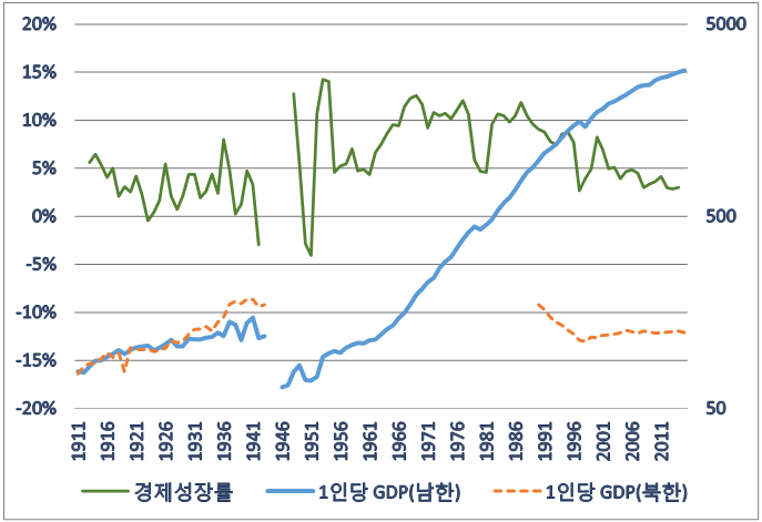 한국의 경제성장률과 남북한의 1인당 GDP