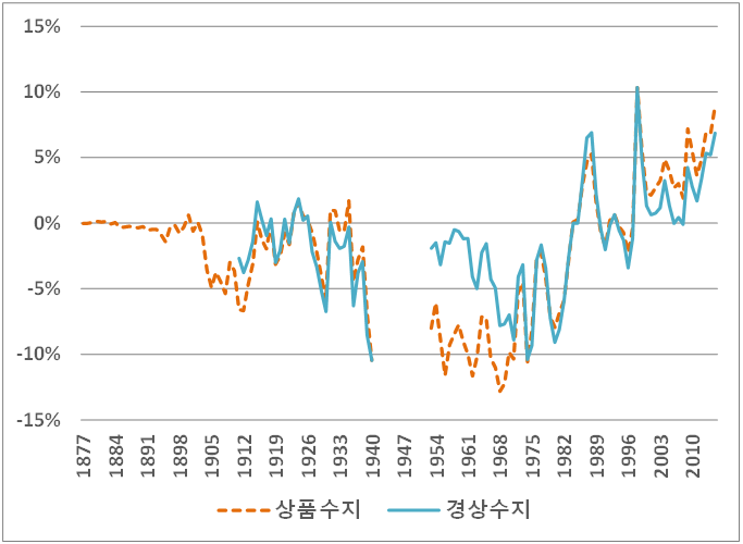 우리나라 경상수지 및 상품수지의 GNI 대비 비율, 1877-2015